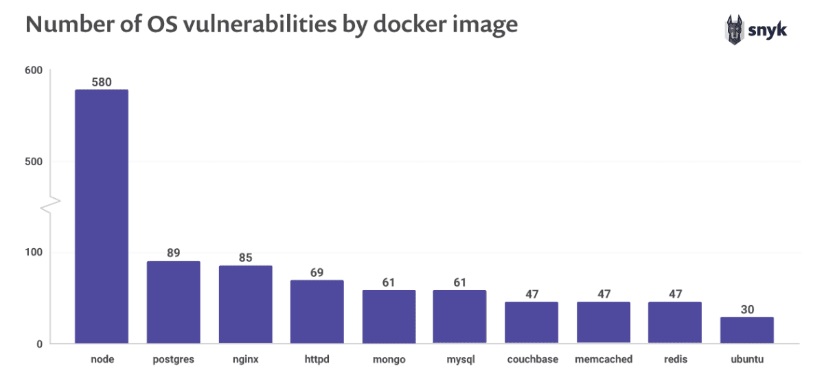 Number_of_OS_vulnerabilities_by_docker_image
